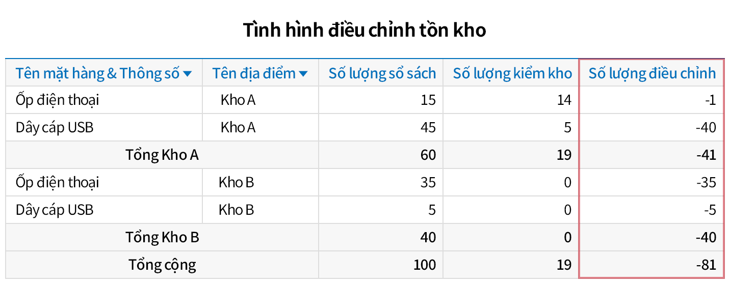 Tình hình điều chỉnh tồn kho định kỳ Đối chiếu số dư trước, sau khi điều chỉnh trên phần mềm quản lý kho ECOUNT